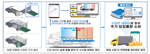 인천·충남 등 5곳 '디지털 물류실증사업' 대상지로 선정